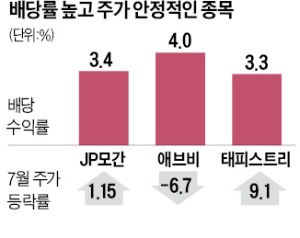 주가 변동성 낮고 배당률 높은 안전株 사라 | 한국경제