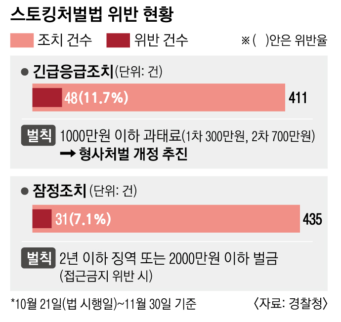 단독] 스토커 접근금지 위반하면 과태료 아닌 형사처벌 추진 | 서울신문