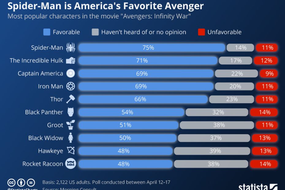 Chart: Spider-Man Is America'S Favorite Avenger | Statista