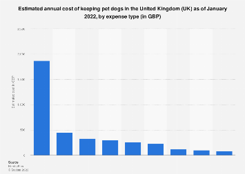 Dog Ownership: Estimated Annual Cost 2022 | Statista
