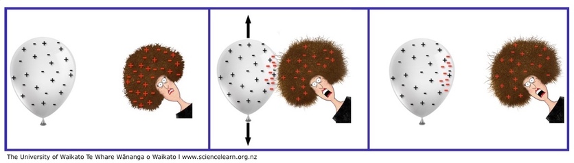 Static Electricity And Electrical Charge — Science Learning Hub